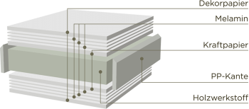 Schichtstoff-Front Aufbau
