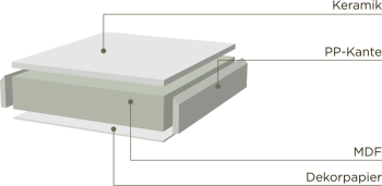 Lacklaminatfronten Aufbau