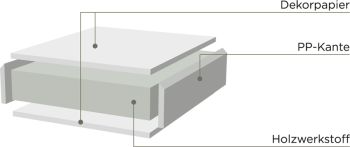 Lacklaminatfronten Aufbau