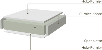 Lacklaminatfronten Aufbau